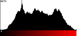 Red Histogram
