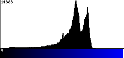 Blue Histogram
