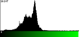 Green Histogram