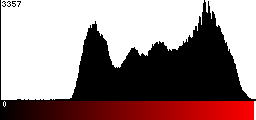 Red Histogram