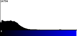 Blue Histogram