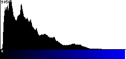 Blue Histogram