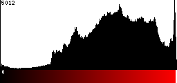 Red Histogram