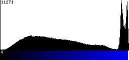 Blue Histogram