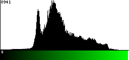 Green Histogram