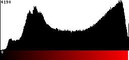 Red Histogram