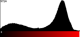 Red Histogram