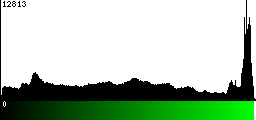 Green Histogram