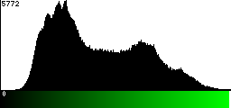 Green Histogram