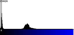 Blue Histogram