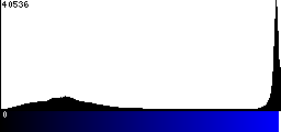 Blue Histogram
