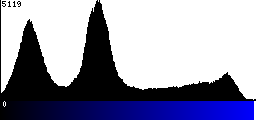 Blue Histogram