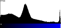 Blue Histogram