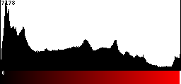 Red Histogram