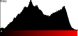 Red Histogram