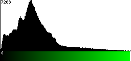Green Histogram