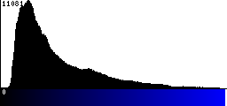 Blue Histogram