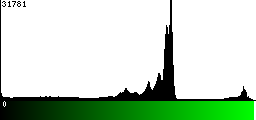 Green Histogram