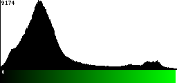 Green Histogram