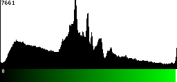 Green Histogram