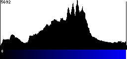 Blue Histogram