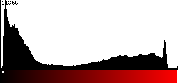 Red Histogram