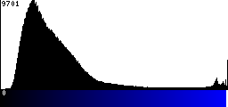 Blue Histogram