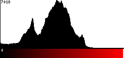 Red Histogram