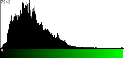 Green Histogram