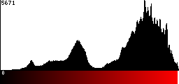Red Histogram
