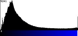 Blue Histogram