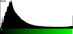 Green Histogram
