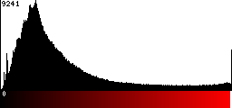 Red Histogram