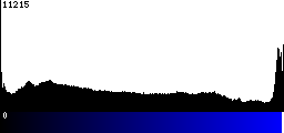 Blue Histogram