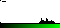 Green Histogram