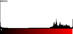 Red Histogram