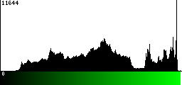 Green Histogram