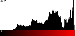 Red Histogram