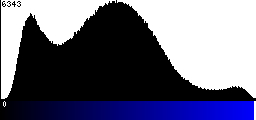 Blue Histogram