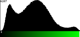Green Histogram