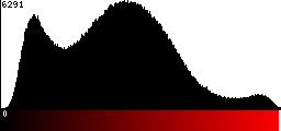 Red Histogram