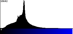 Blue Histogram