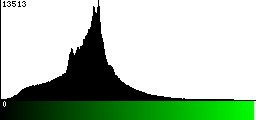 Green Histogram