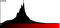 Red Histogram