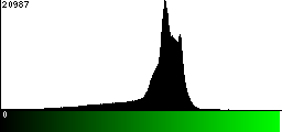 Green Histogram