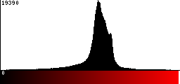 Red Histogram