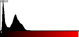 Red Histogram