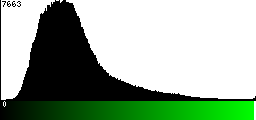 Green Histogram