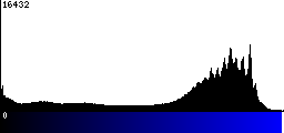 Blue Histogram